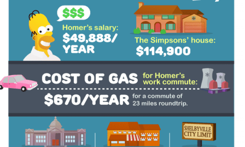 Cost of Living in Springfield