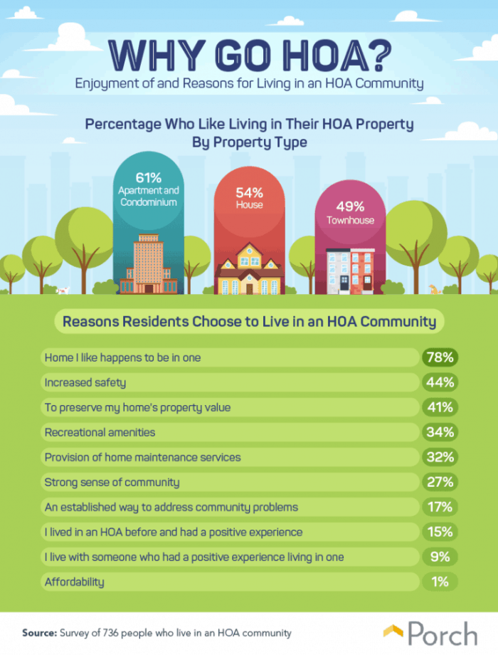 Why an HOA could be beneficial for you