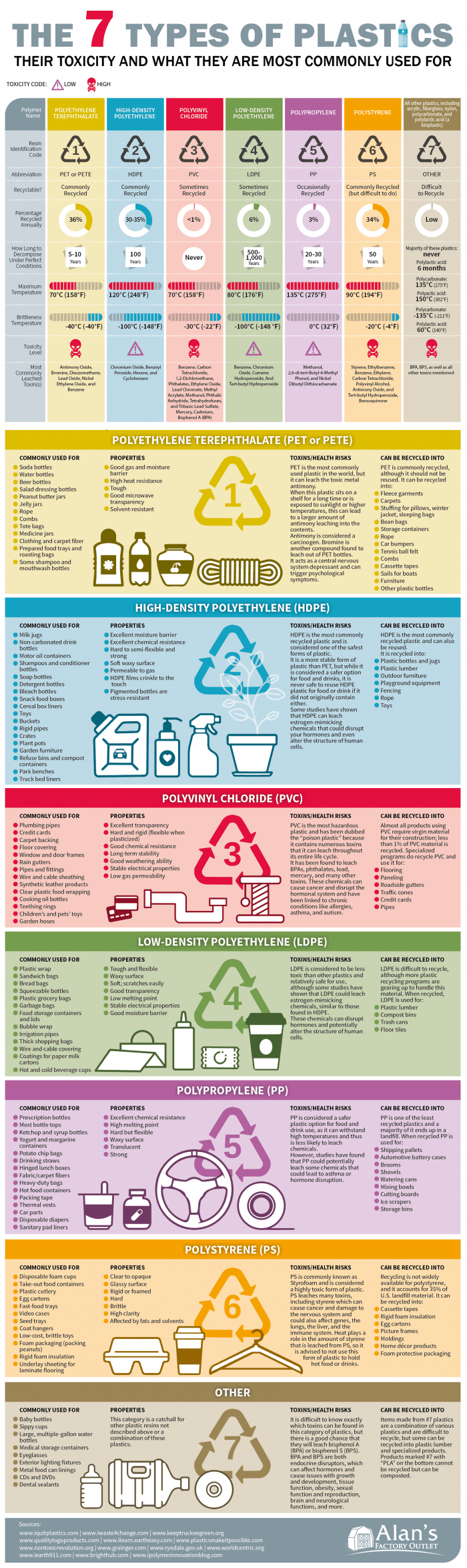 plastics toxicity and their various uses