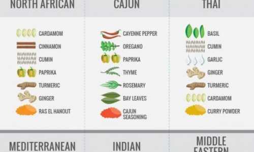 Spices around the world