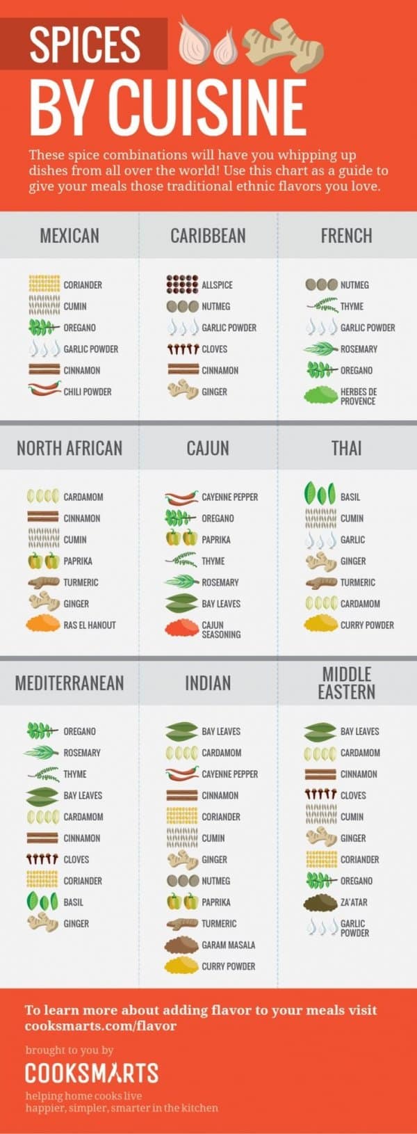 Spices around the world