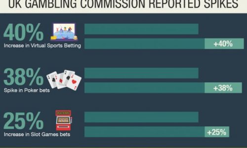 Online gambling as impacted by the Covid-19
