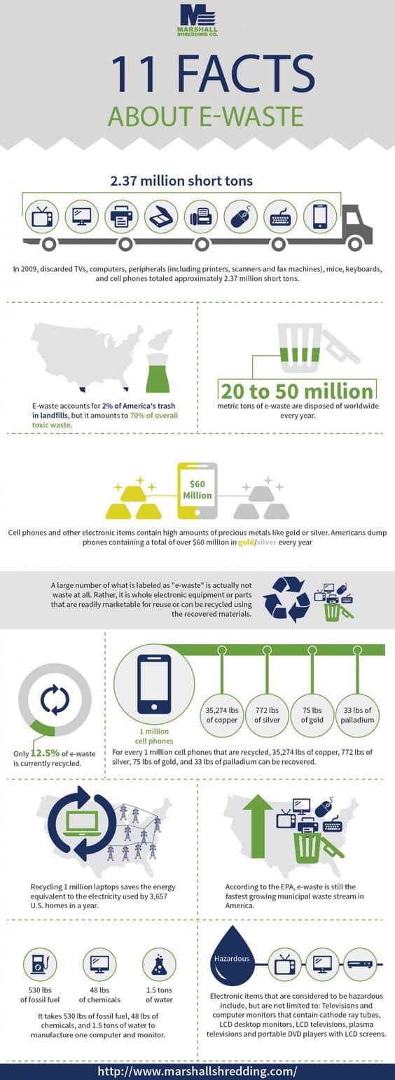 facts about electronic waste