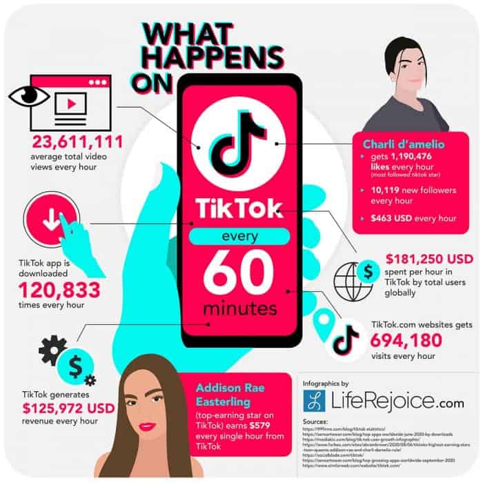What happens on TikTok every 60 minutes infographics