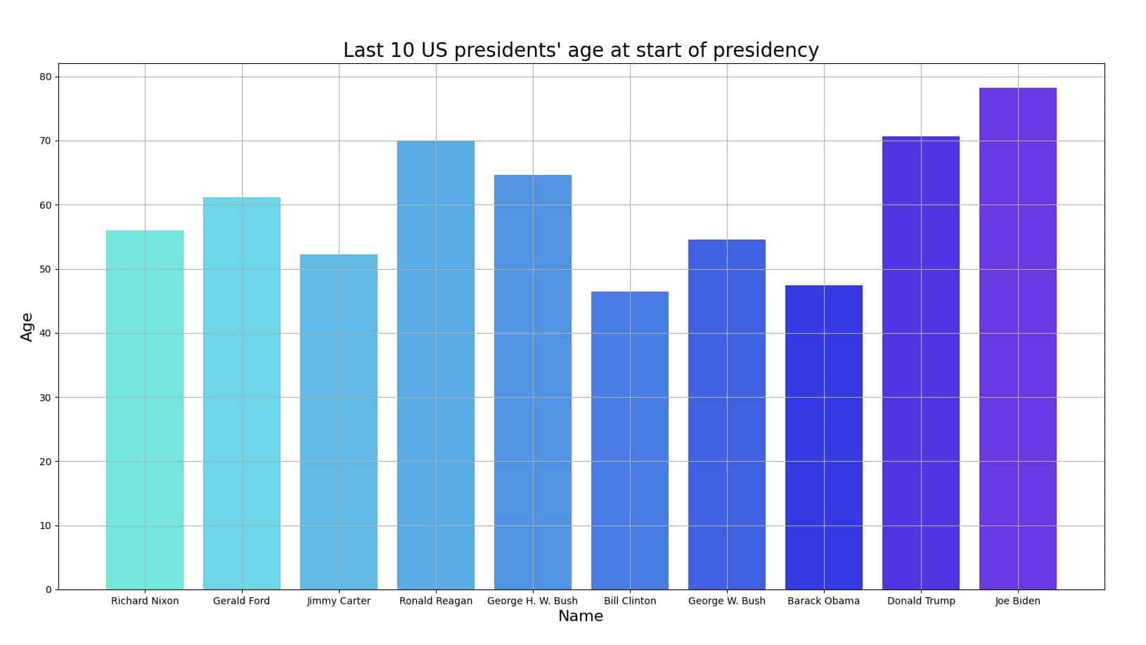 Last 10 US presidents at start of presidency