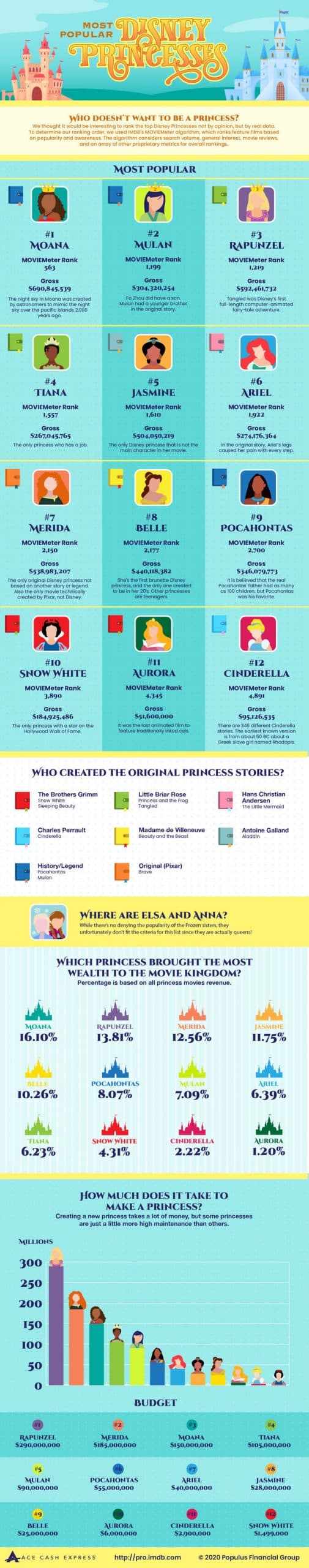 Most Popular Disney Princesses