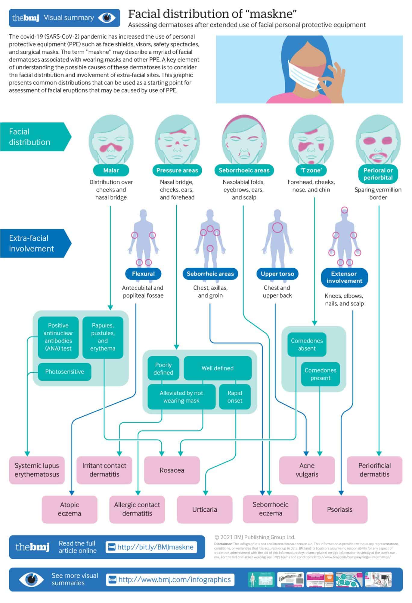 Chart displaying relationship between acne placement and acne type