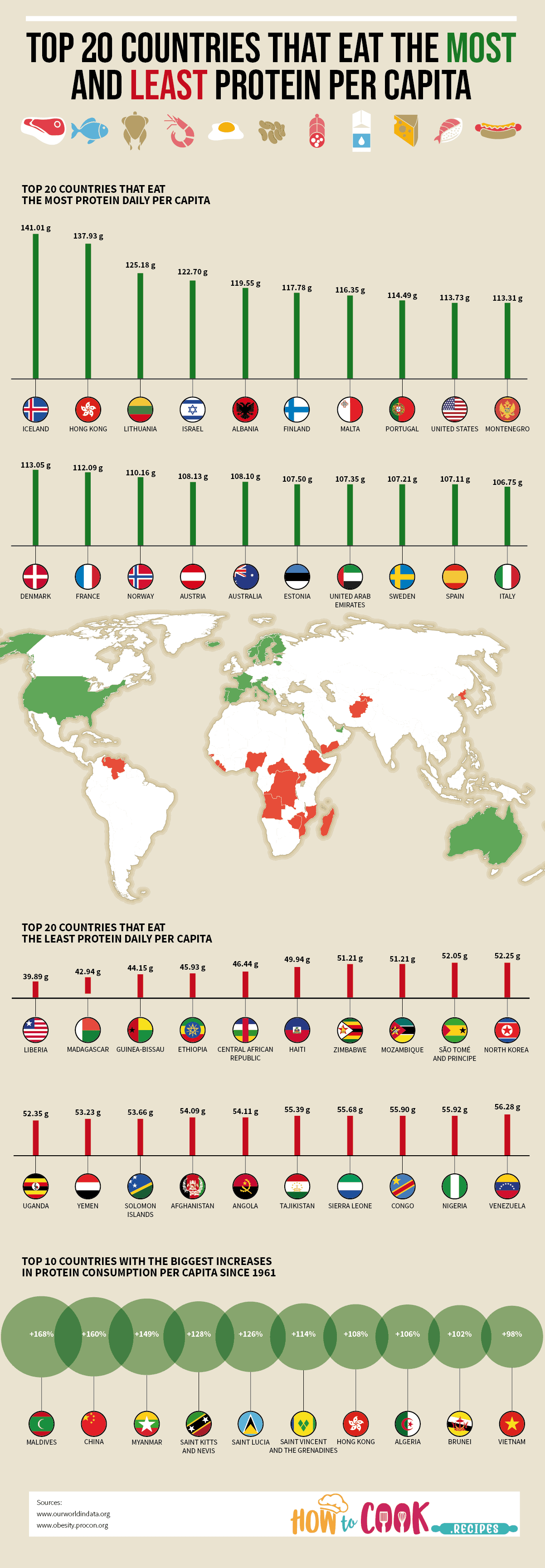 ranking countries based on their protein intake