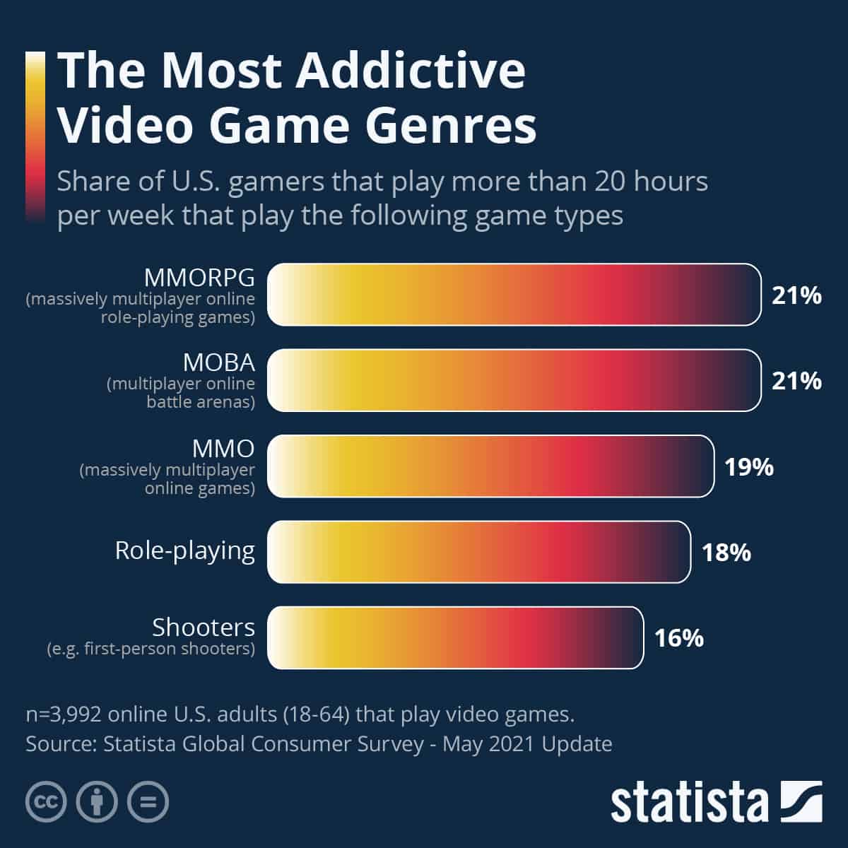 Chart ranking video game genres by addiction