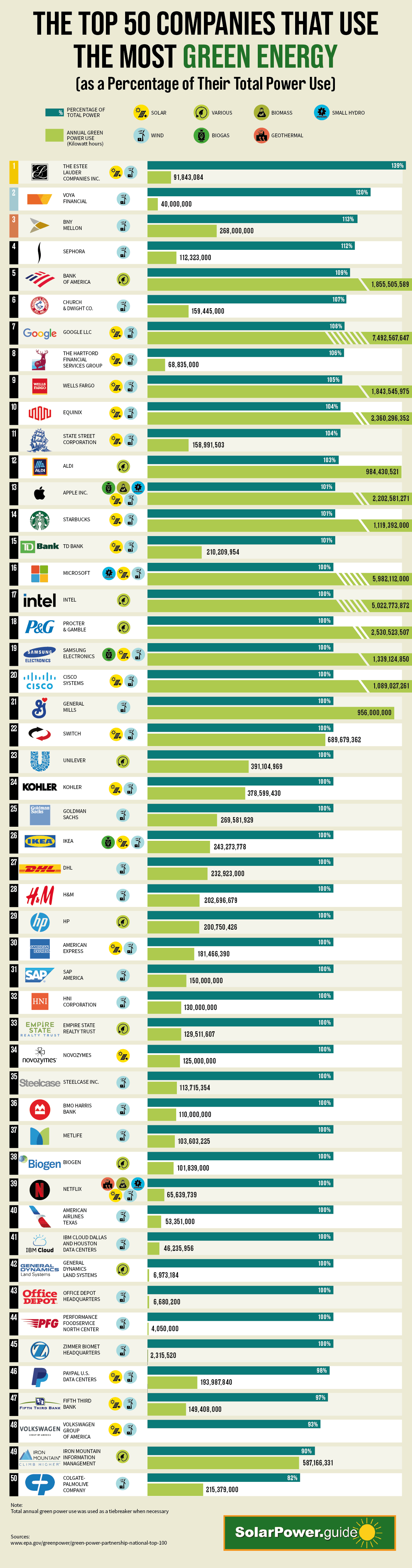 50 companies ranked by their green energy use