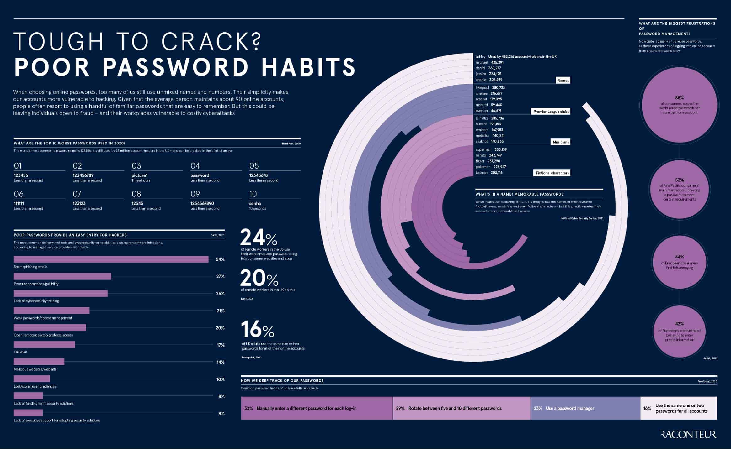lists poor password habits