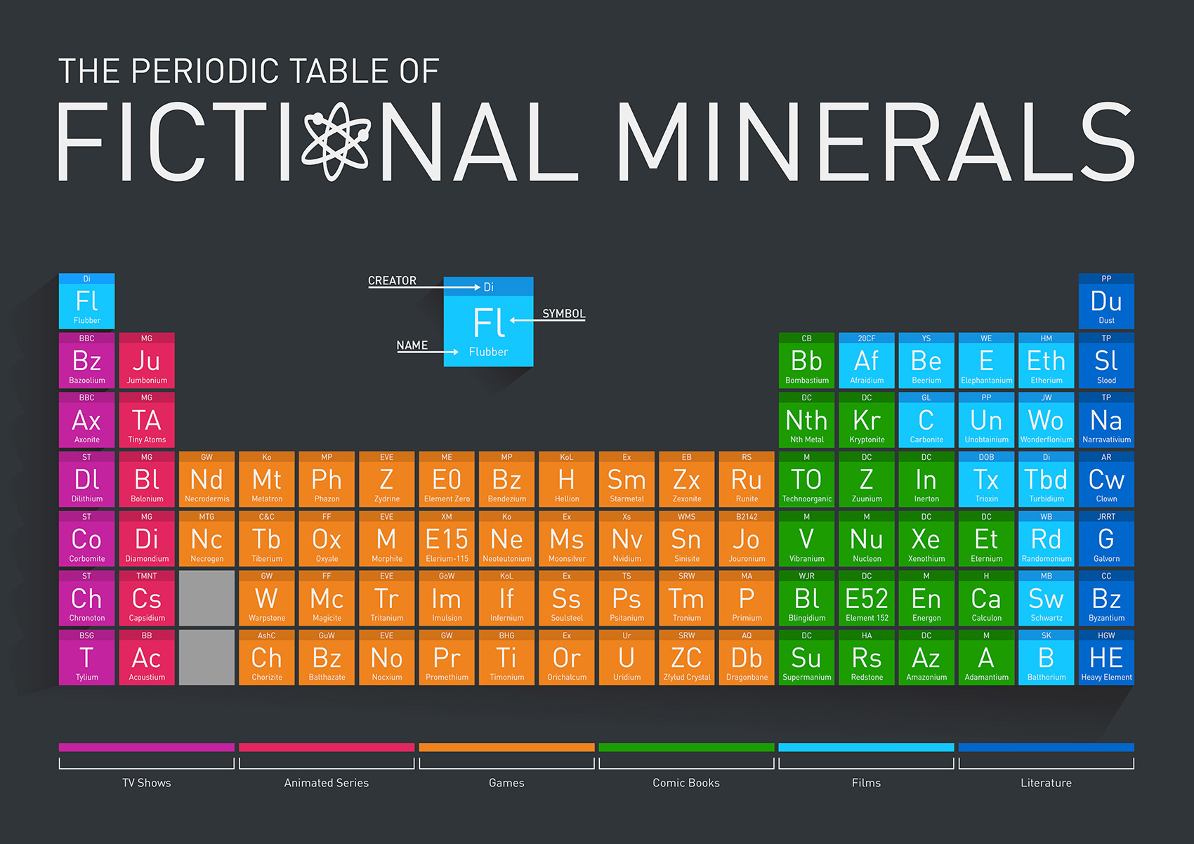 Periodic Table of Fictional Elements