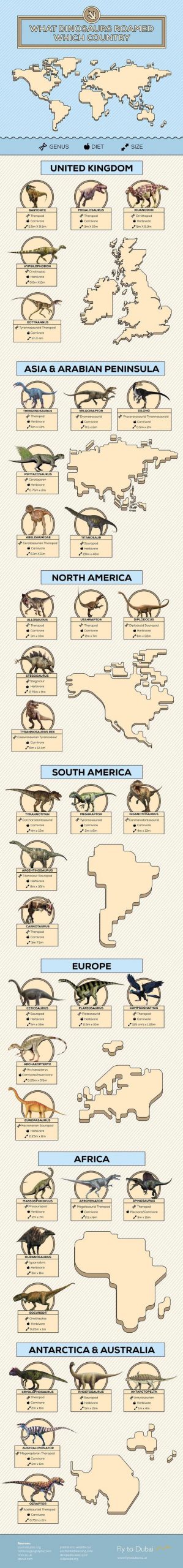 dinosaurs chart by country
