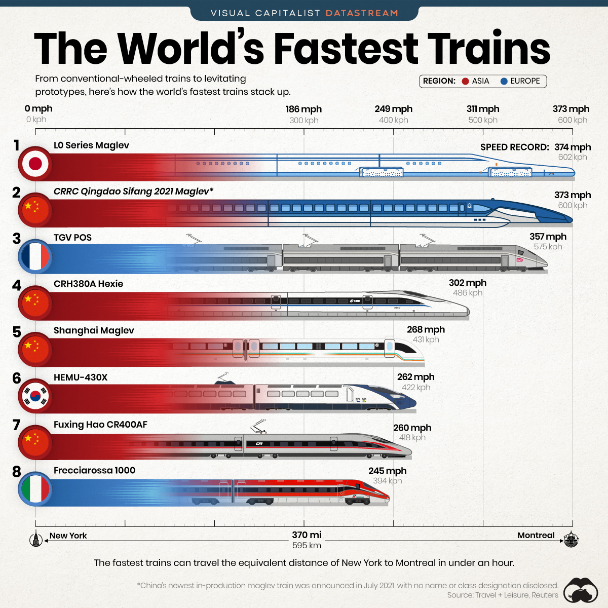fastest trains in the world infographic