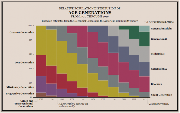 American generations timeline