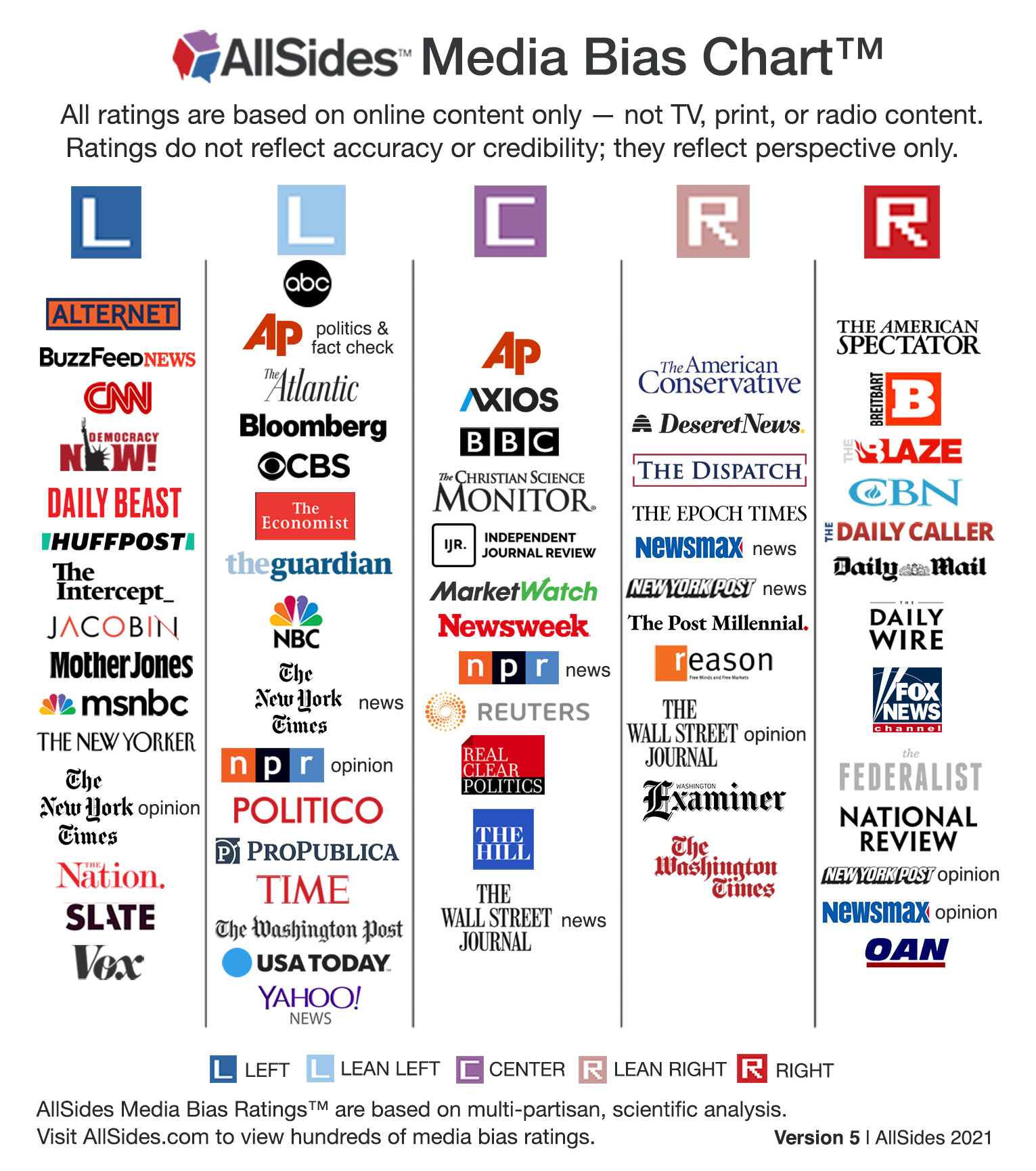 News Media Bias Chart… Are You Getting Real News? Daily Infographic