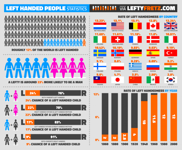 what percent of people are left handed