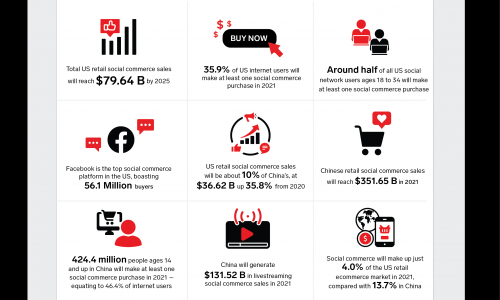 growth of social commerce in china and usa