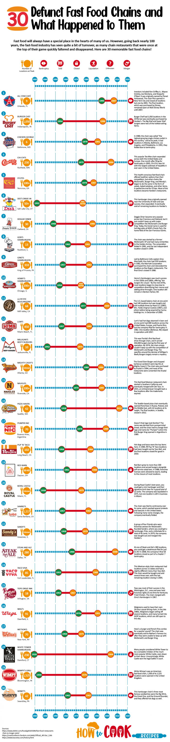 old fast food chains