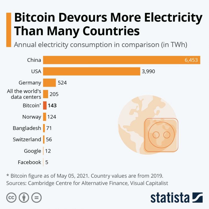 Bitcoin energy usage