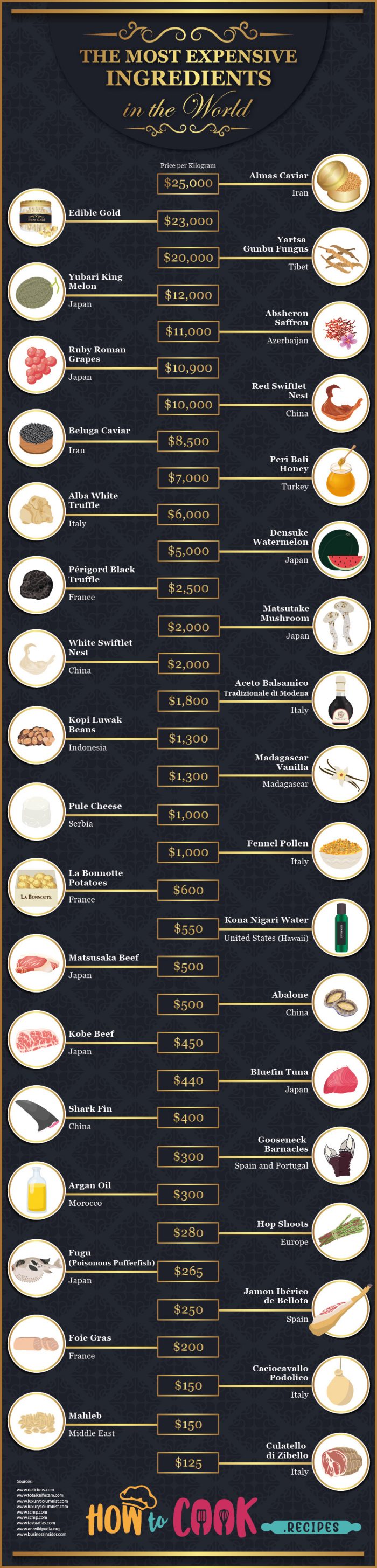most-expensive-ingredients