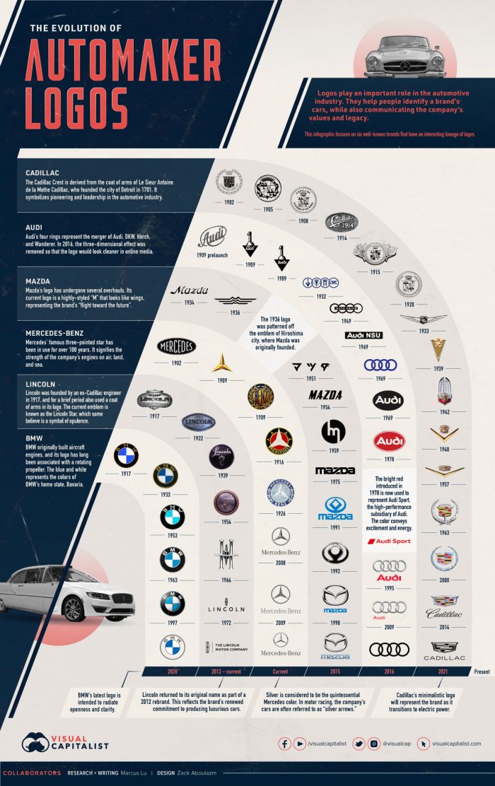 visual history of car company logos