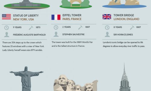 length of time for famous structures to be built