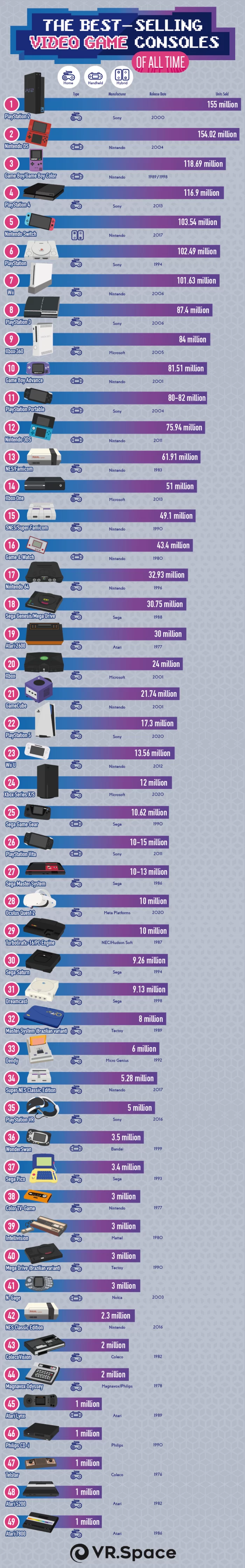 Best-Selling Video Game Consoles of All Time