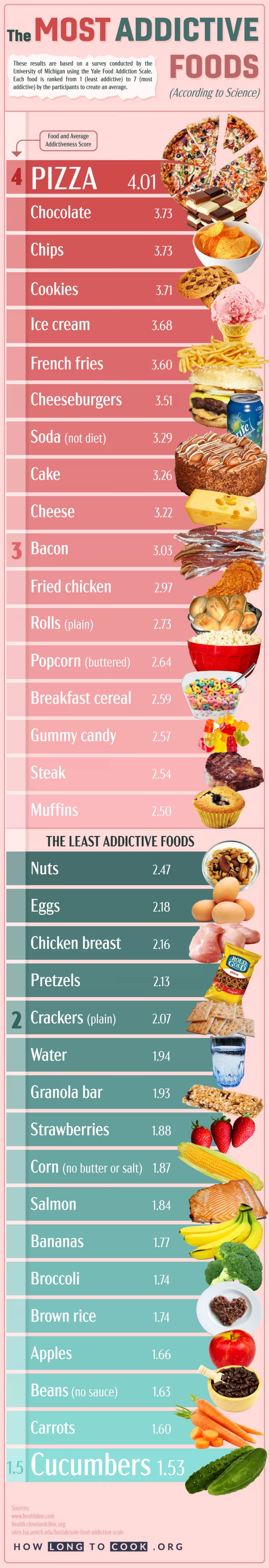 The Most Addictive Foods