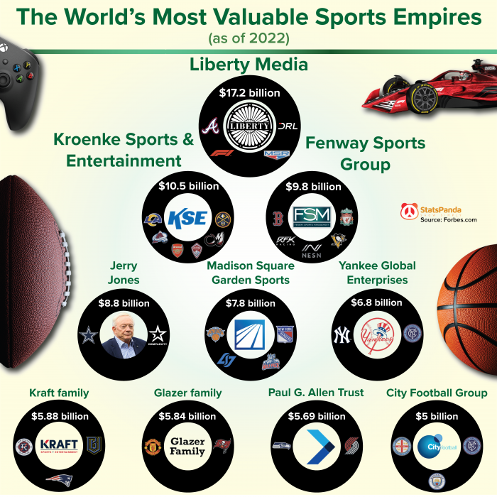 Most Valuable Sports Empires