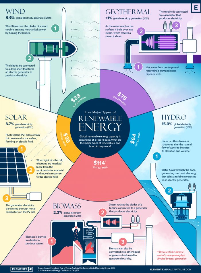 5 Major Types of Renewable Energy and What You Should Know