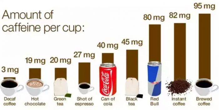 Amount of Caffeine In Different Drinks