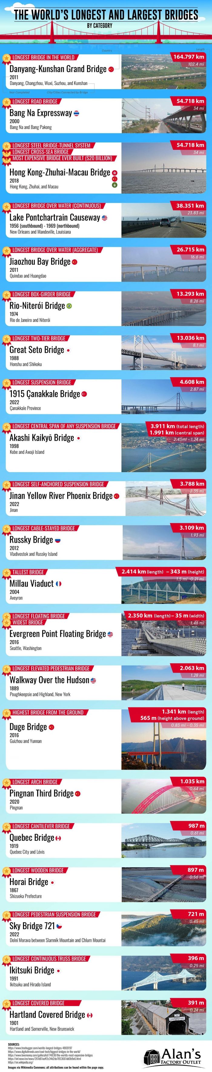 The Longest and Largest Bridges In The World by Category