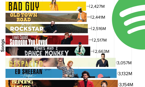 Most Streamed Spotify Songs Of All-Time
