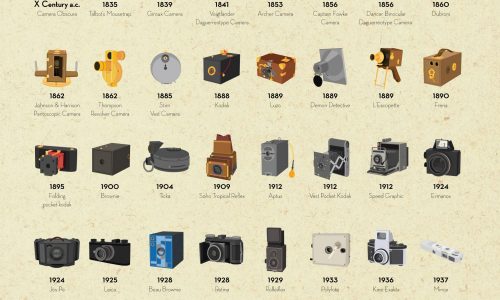 Evolution Of Camera