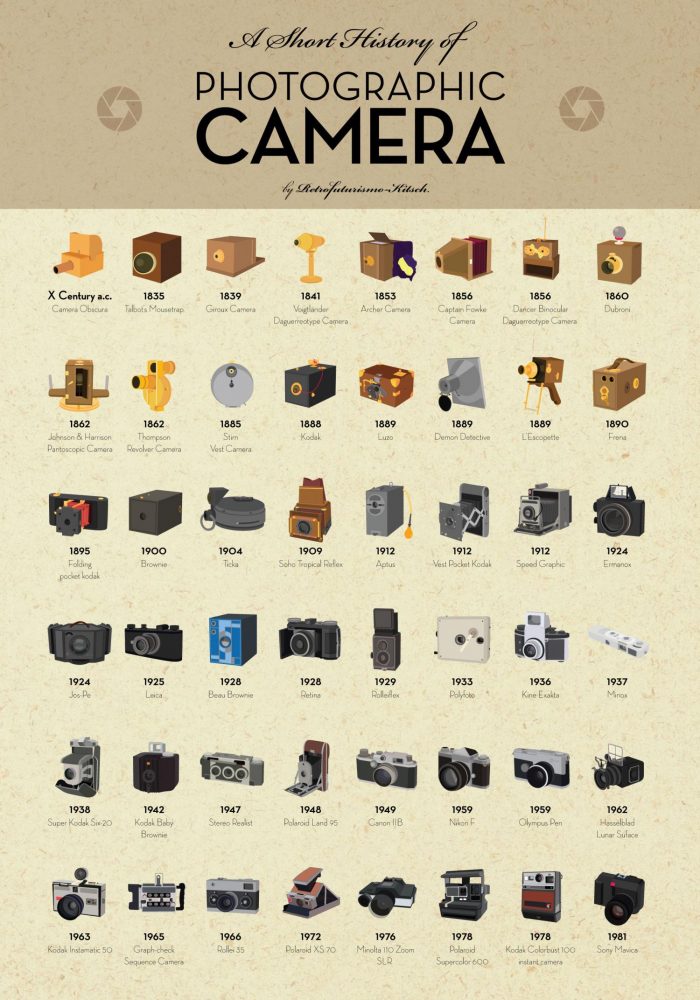 Evolution Of Camera