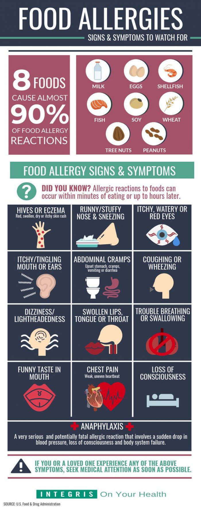food allergies signs and symptoms to watch for