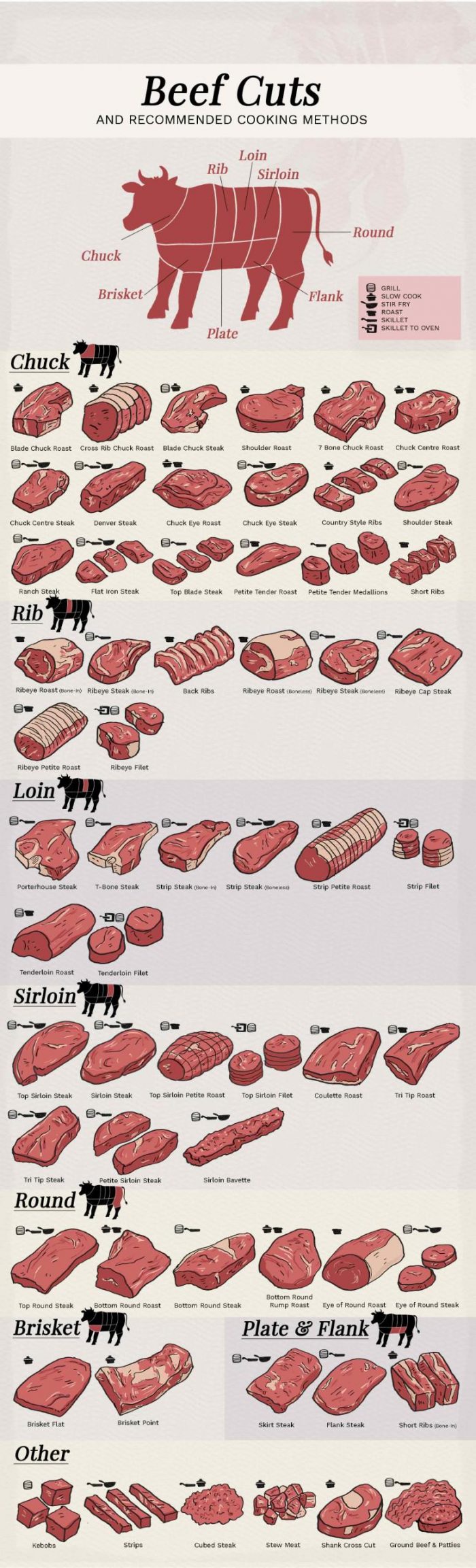 beef cuts and recommended cooking methods