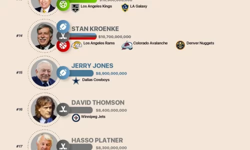 The wealthiest sports team owners in the world