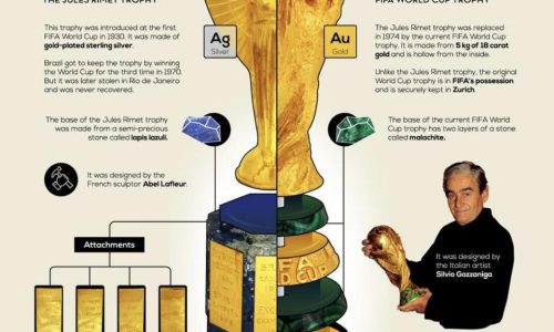 composition of fifa world cup trophy