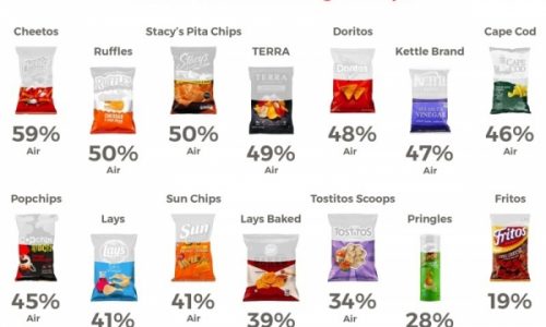 Percent of Air Per Bag of Chips