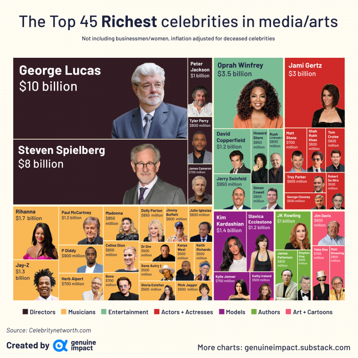 Top richest celebrities in media/arts