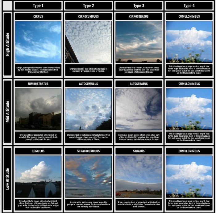 Different types of clouds