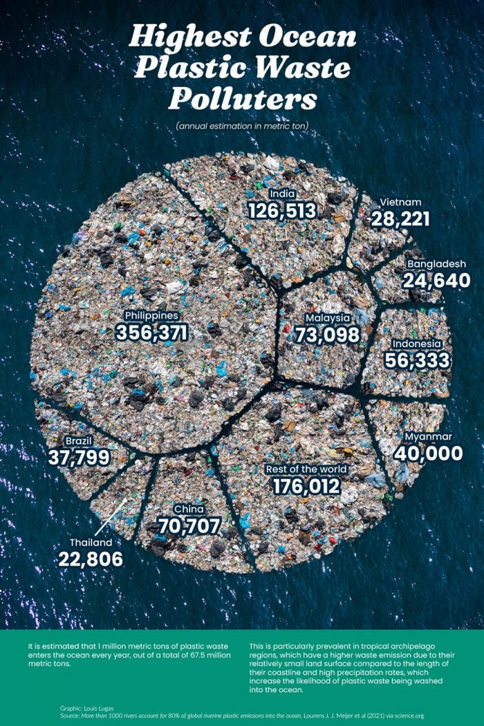 Highest Ocean Plastic Waste Polluter