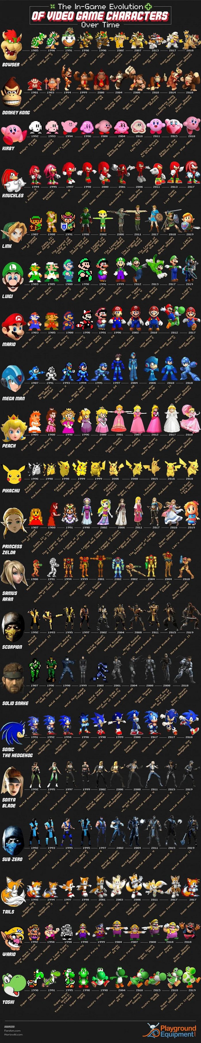 The Evolution Of Video Game Characters [INFOGRAPHIC]