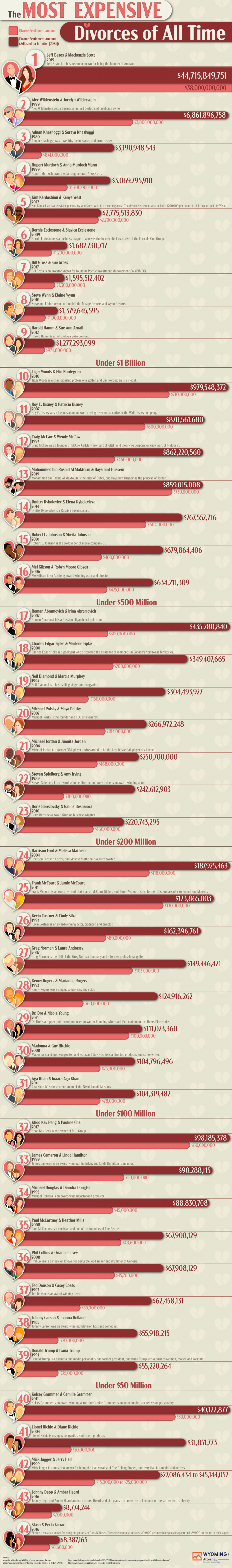 most expensive divorces of all time
