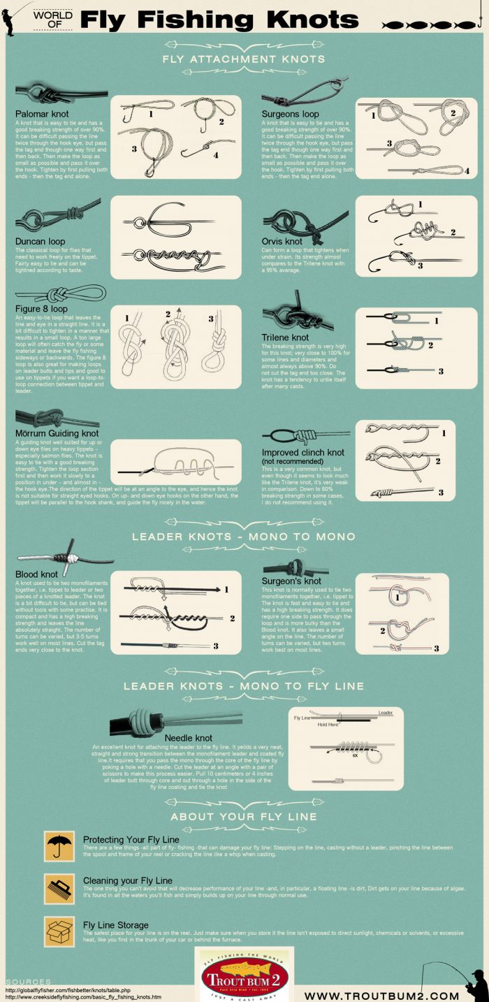 Different Kinds of Fly Fishing Knots