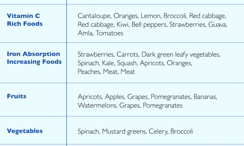 Foods That Increase Haemoglobin