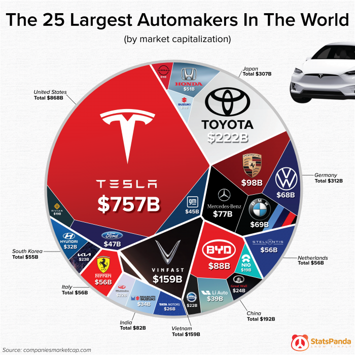largest automakers in the world