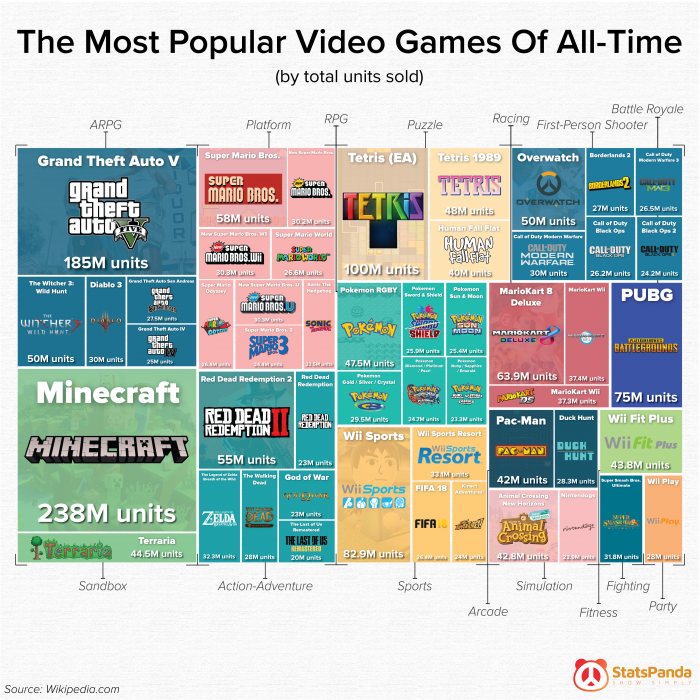 The Most Popular Video Games Of All-Time